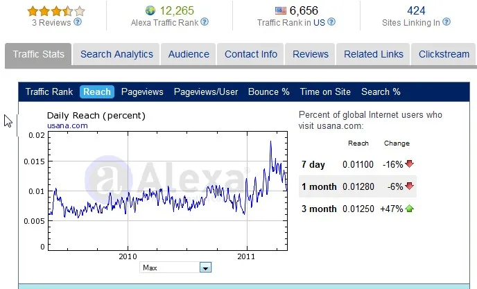 USANA Alexa Ratings 5 May 2011